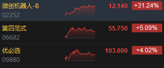 收评:港股恒指跌0.77% 科指跌1.31%机器人概念股逆势上涨