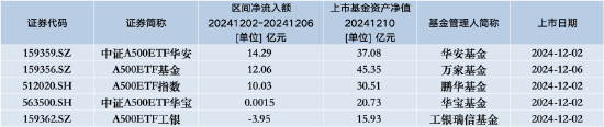 银华A500ETF(159339)昨日遭净赎回0.27亿元,同类排名倒数第三