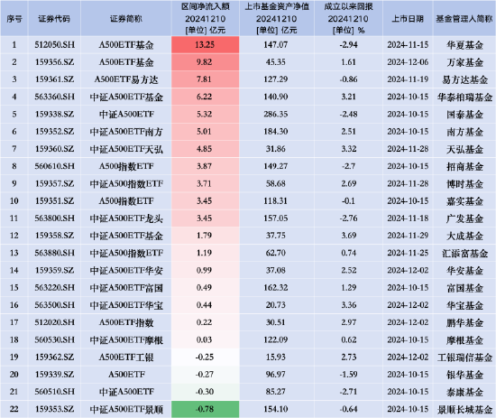 银华A500ETF(159339)昨日遭净赎回0.27亿元,同类排名倒数第三