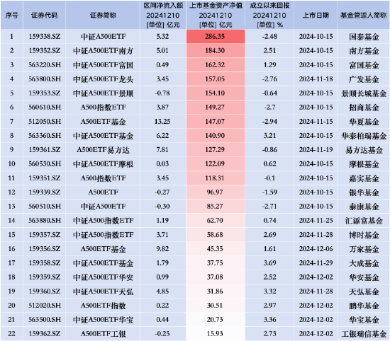 银华A500ETF(159339)昨日遭净赎回0.27亿元,同类排名倒数第三