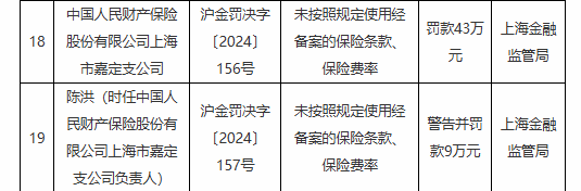 人保财险上海市八家支公司被罚:因利用开展保险业务为其他机构或者个人牟取不正当利益等违法违规行为