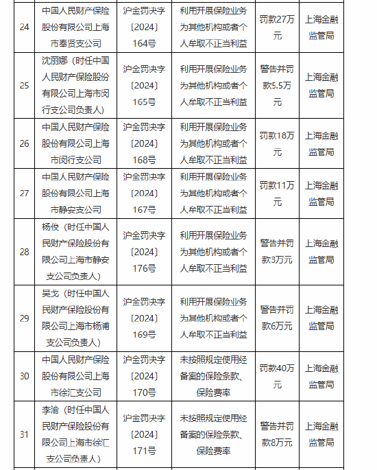 人保财险上海市八家支公司被罚:因利用开展保险业务为其他机构或者个人牟取不正当利益等违法违规行为