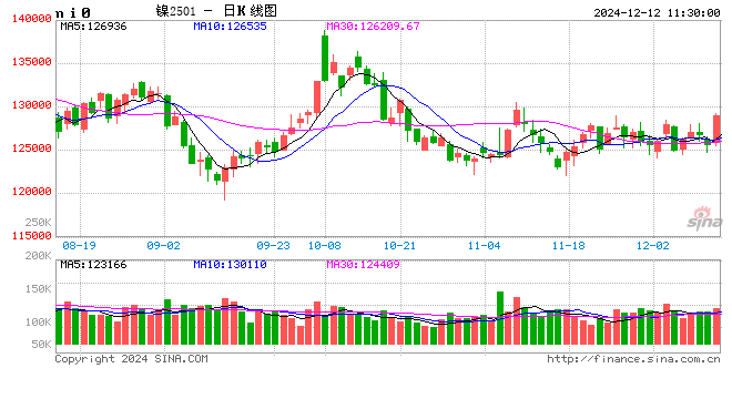 长江有色:美CPI符合预期巩固12月降息 12日镍价或小涨
