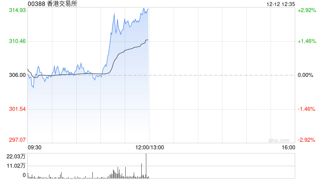 小摩:重申港交所“增持”评级 目标价390港元