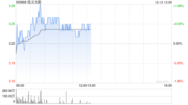 中泰国际:维持信义光能“中性”评级 目标价降至3.22港元