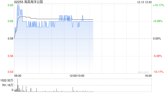 海昌海洋公园早盘逆市涨近7% 月内股价累涨超五成