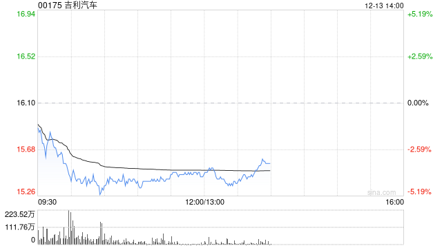 吉利汽车12月13日根据获采纳认股权计划发行合共42.53万股