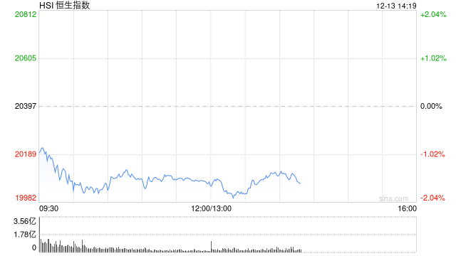 午评:港股恒指跌1.66% 恒生科指跌1.95%消费股普遍回调