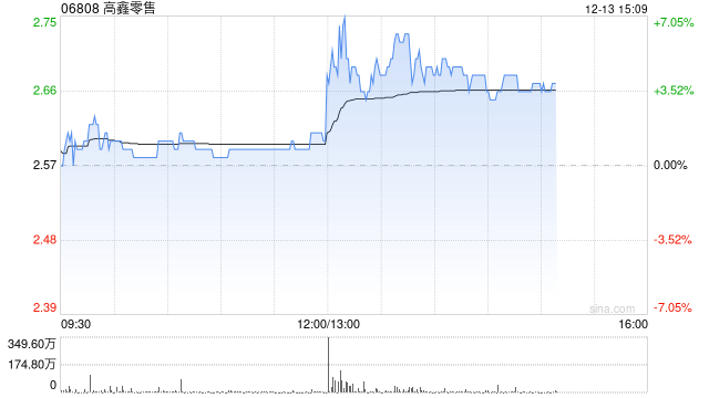 高鑫零售午后涨超6% 宣派中期息每股0.17港元