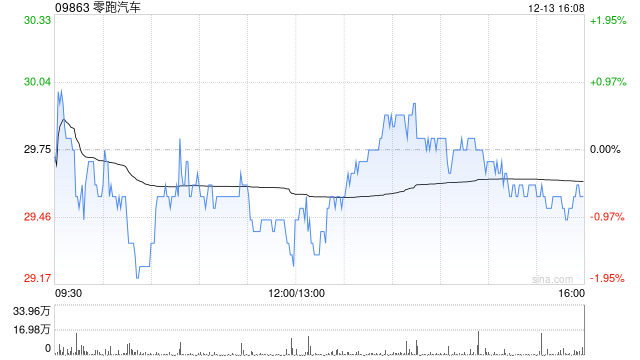 国信证券:予零跑汽车“优于大市”评级 目标价35.92-40.41港元