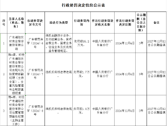 广东潮阳农村商业银行被罚99.2万元:违反金融统计业务管理规定等