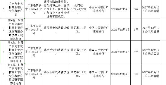 广东陆丰农村商业银行被罚153.41万元:违反金融统计业务管理规定等