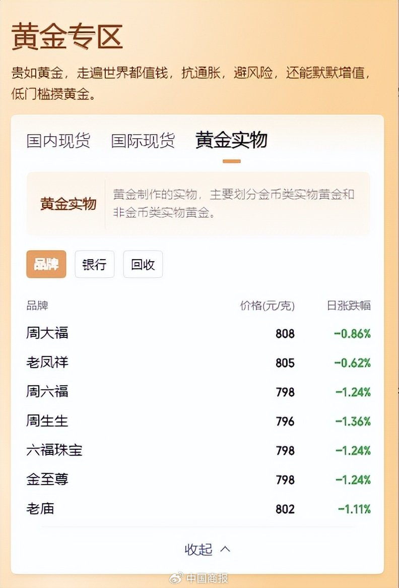 金价猛掉头!“周六福”们跌下800元/克,高盛、大摩等机构预测→