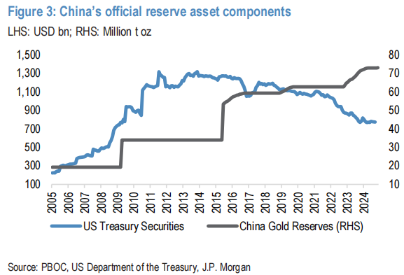 今年大涨30%后,明年谁还会买黄金?摩根大通:全球央妈,中国大妈和西方黄金ETF都有空间