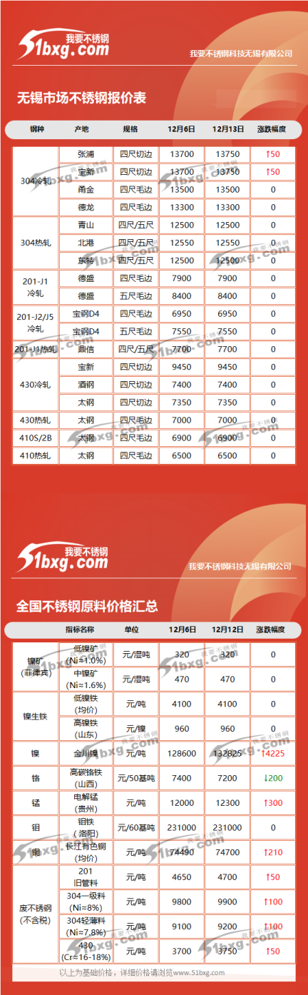 周度热评：宏观利好加持，不锈钢何时反弹？