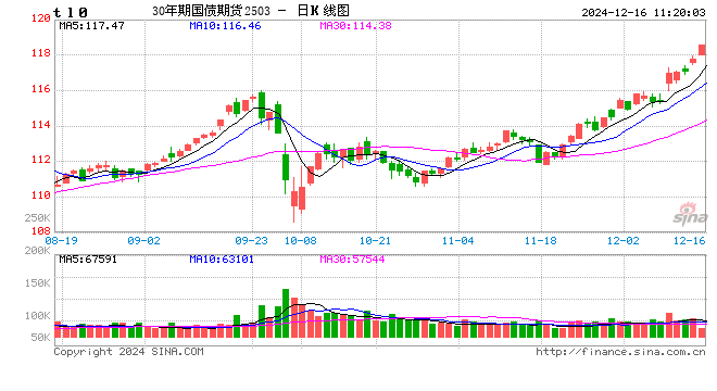 长债上演极致行情,多空开启博弈!十年期国债利率如何演绎,机构现分歧