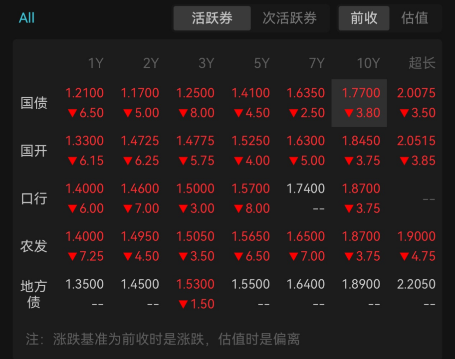 长债上演极致行情,多空开启博弈!十年期国债利率如何演绎,机构现分歧