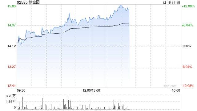 梦金园午后涨超8% 公司渠道端以特许经营网络为基础