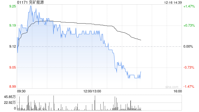大摩：维持兖矿能源“减持”评级 目标价降至8.31港元