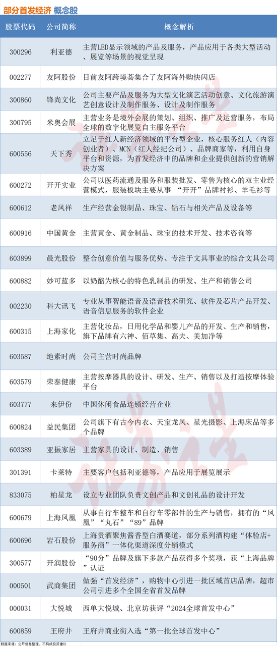 “首发经济”刷屏!概念股梳理(附名单)