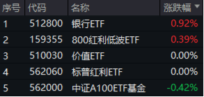 大盘又陷回调,高股息顽强护盘,银行ETF涨近1%!AI硬件火爆,创业板人工智能ETF华宝(159363)买盘强劲!