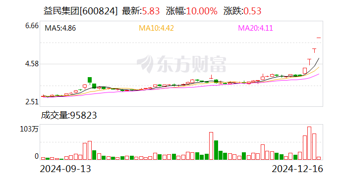 益民集团:股票交易异常波动