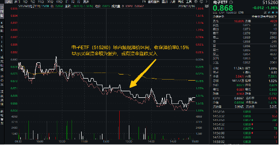 集齐点燃半导体的三大火焰?半导体个股逆市收红,电子ETF(515260)场内频现溢价,或有资金逢跌进场埋伏!