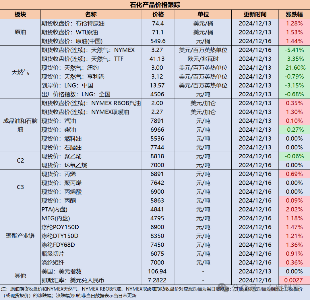 【民生能源 周泰团队】石化日报:11月份,原油进口4852万吨,同比增长14.4%