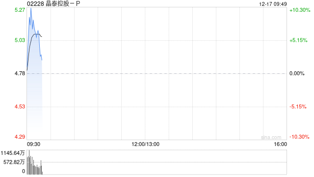 晶泰控股-P盘中涨超9% 公司与微软中国达成战略合作