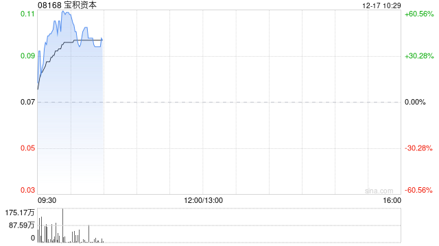 宝积资本持续上涨逾59% 拟折让约19.72%发行最多合共1.05亿股认购股份
