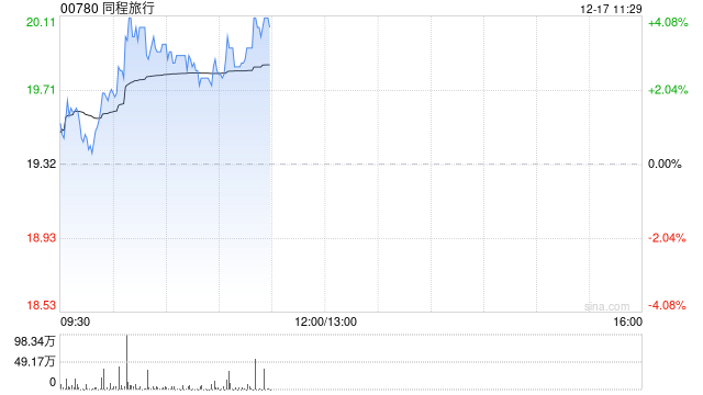 同程旅行盘中涨超4% 春节旅游预订已率先启动