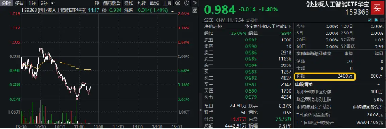 资金净流入扩大!AI应用端走弱,创业板人工智能ETF华宝(159363)盘中下探2%,获实时申购2400万份!
