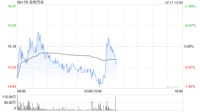 吉利汽车因认股权获行使发行1.6万股