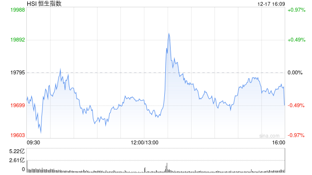 收评:港股恒指跌0.48% 科指跌0.58%互联网医疗股齐挫