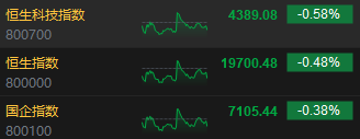 收评:港股恒指跌0.48% 科指跌0.58%互联网医疗股齐挫