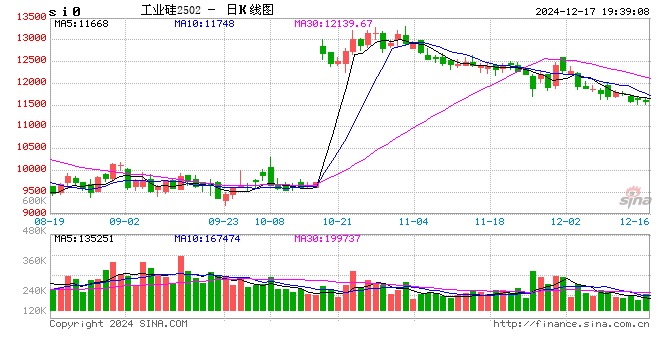 【硅】交投不活跃 工业硅何时才是底?