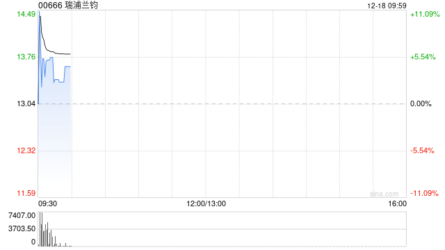 瑞浦兰钧最高涨超10% 公司积极部署前瞻固态电池技术