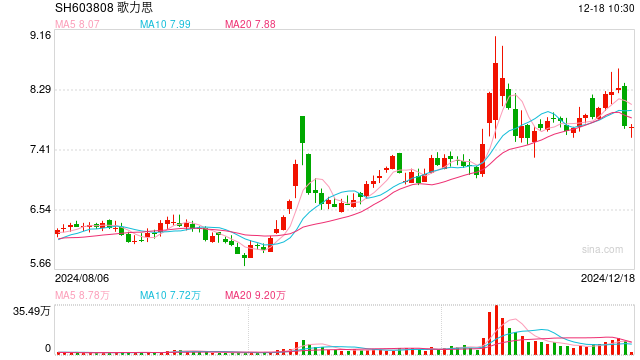 歌力思急于回血,“友情价”卖掉旗下潮牌50%股份