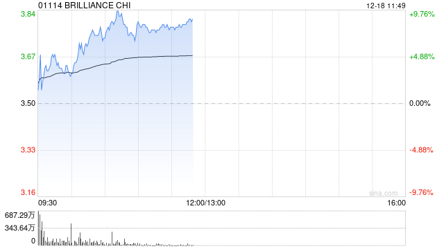花旗：予华晨中国“买入”评级 目标价5港元