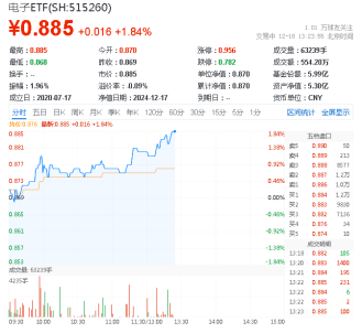 超百亿主力资金狂涌!半导体领衔上攻,电子ETF(515260)盘中涨超1.8%,机构:AI热潮或延续半导体并购主线