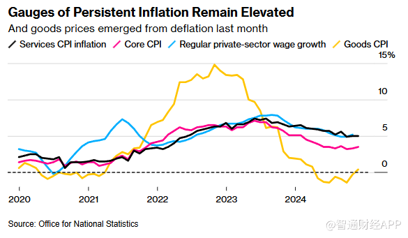 英国通胀率跃升至8个月高位 明日降息希望渺茫