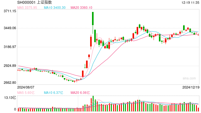 开盘:三大指数集体低开 公共交通板块跌幅居前