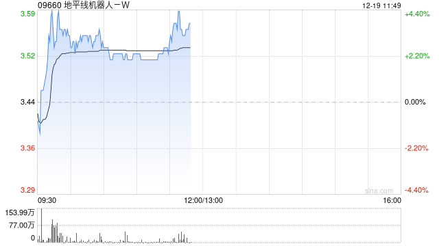 地平线机器人-W盘中涨超4% 花旗给予目标价4.60港元