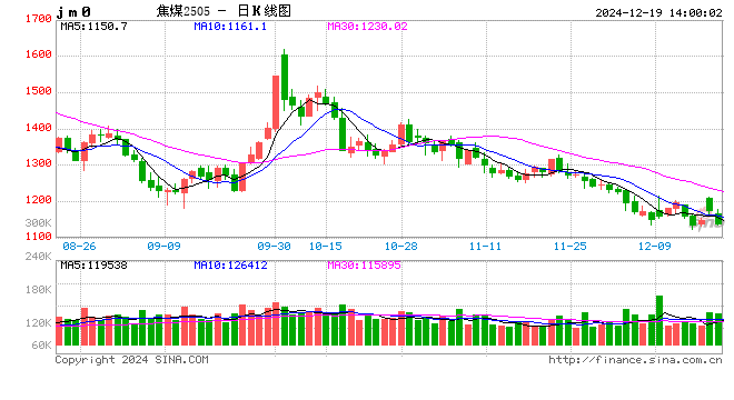 午评:焦煤跌超4% 豆油跌超3%
