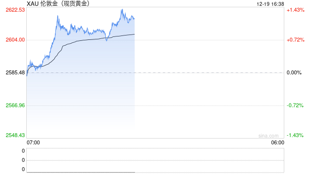 每日论金:单日大跌2% 金价调整寻底行情延续