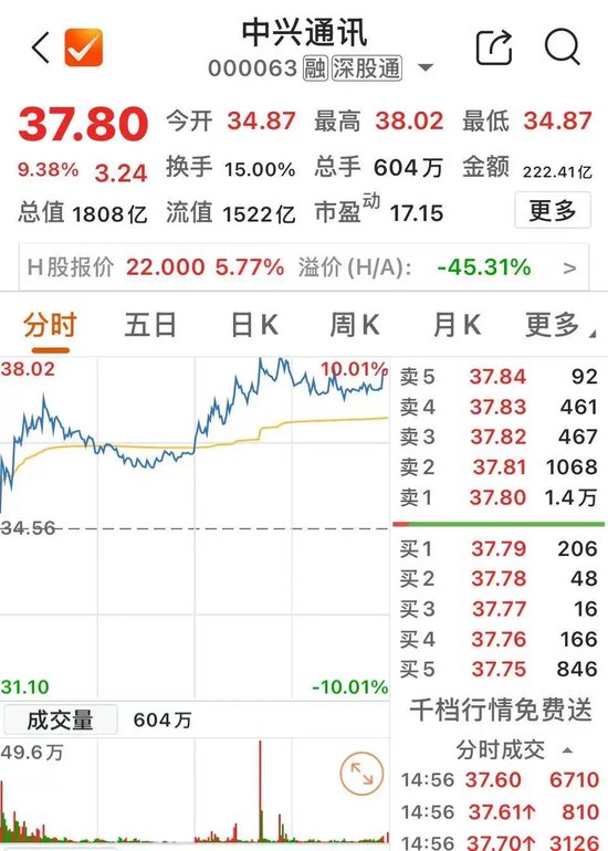 13:41、13:53!千亿元巨头,两次涨停