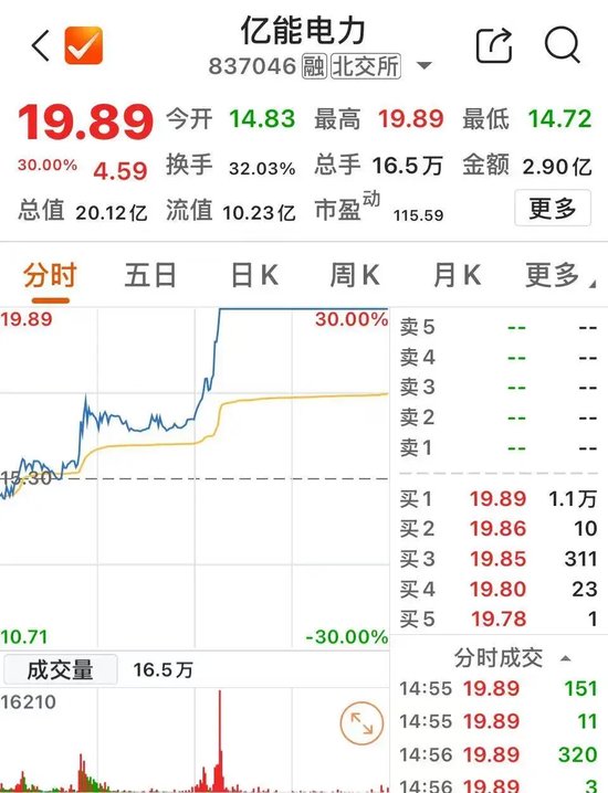 13:41、13:53!千亿元巨头,两次涨停
