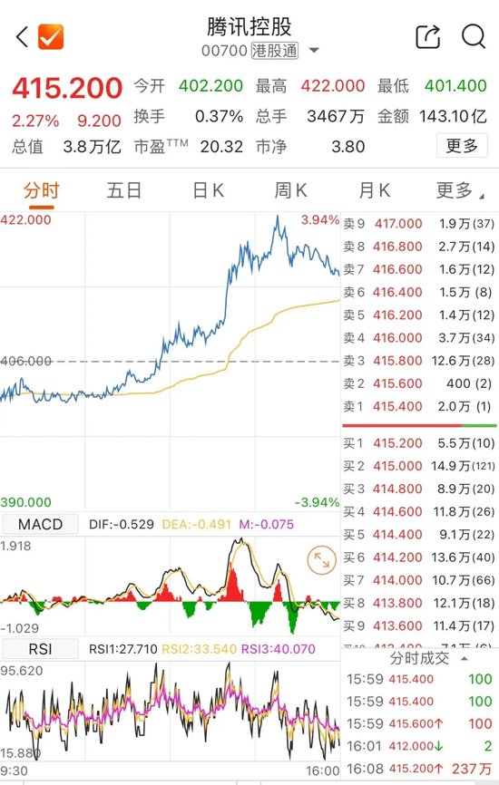 13:41、13:53!千亿元巨头,两次涨停