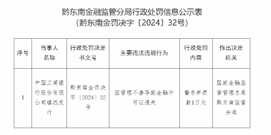 工商银行镇远支行被罚1万元:因管理不善导致金融许可证遗失