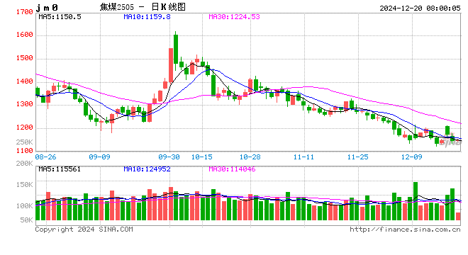 焦炭季节性利好减少 焦价延续弱势为主